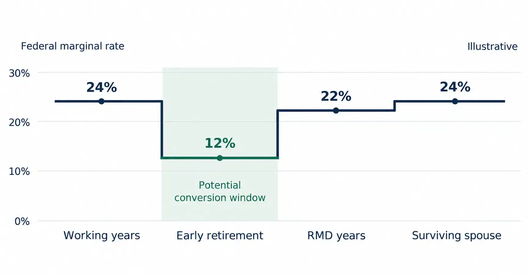 Illustrative federal marginal tax rates: working years 24%, early retirement 12%, RMD years 22%, and surviving spouse 24%. Early retirement is highlighted as a potential Roth conversion window.